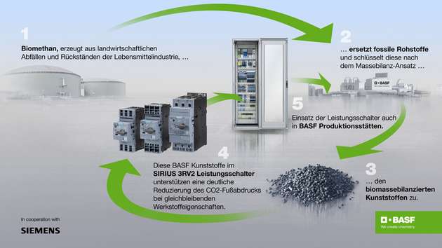 Im Juni 2024 haben Siemens Smart Infrastructure und BASF gemeinsam das erste elektrische Sicherheitsprodukt vorgestellt, das Komponenten aus biomassenbilanzierten Kunststoffen enthält.