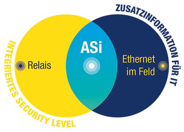 Der kommunikative Bruch zwischen TCP/IP- und Feldebene im Gateway sorgt dafür, dass ASi der IT ein hohes Maß an verfügbaren Zusatzinformationen wie z. B. Diagnosedaten zur Verfügung stellen kann und gleichzeitig bestmöglich vor Cyber-Attacken geschützt ist.