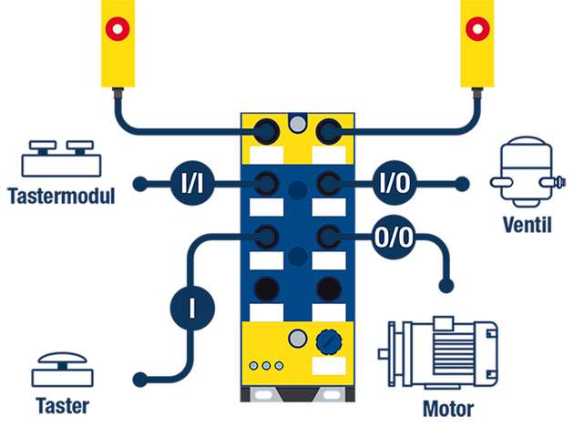 Mit ASi-5 Safety können dank der Kombination von sicheren Signalen und Standardsignalen in einem Modul nahezu alle industrierelevanten Integrations- und Einsatzszenarien abgedeckt werden.