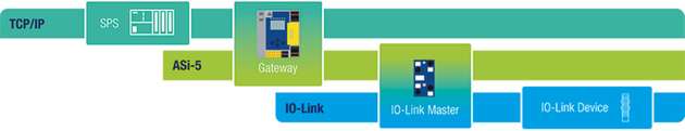 Durch das ASi-5/ASi-3 Feldbus Gateway von Bihl+Wiedemann erfolgt eine physische Entkopplung zwischen TCP/IP und ASi-5 sowie ASi-5 Safety, sprich der Feldbus- und der Feldebene. 