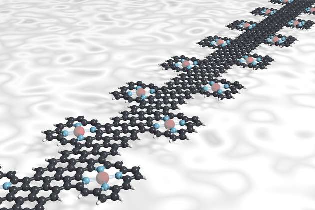 Ein Graphen-Nanoband verbindet die Porphyrin-Moleküle, jedes davon mit einem Metallzentrum (rot), wie eine molekulare Lichterkette. Die Metallatome werden von vier Stickstoffatomen (blau) in der Mitte des Porphyrins gehalten.