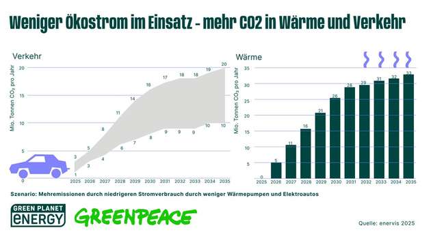 Ruht sich die Bundesregierung auf dem schleppenden Ausbau von Elektroautos und Wärmepumpen aus, entstehen bis 2035 bis zu 381 Millionen t an zusätzlichen CO2-Emissionen.