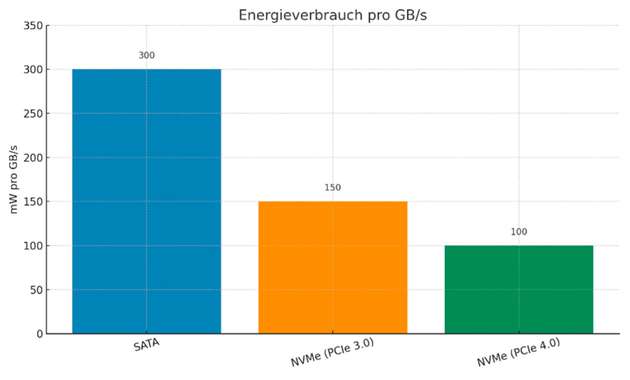 NVMe-SSDs arbeiten effizienter als SATA-Lösungen – insbesondere bei PCIe 4.0 sinkt der Energieverbrauch pro übertragene Gigabyte deutlich. Ein wichtiger Vorteil für  kompakte, energieoptimierte Edge-Systeme.