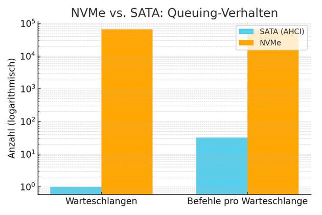 NVMe bietet gegenüber SATA eine höhere Warteschlangentiefe und Parallelität. Das ermöglicht gleichzeitige I/O-Prozesse bei datenintensiven und latenzkritischen Edge-Anwendungen.