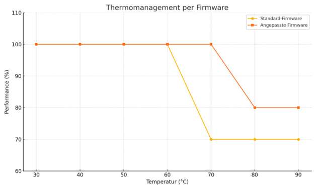 Während eine Standardkonfiguration bei 70 °C drosselt, erlaubt eine angepasste Firmware späteres Throttling oder gezielte Leistungsprofile bei temperaturkritischen Edge-Designs.