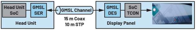 Abbildung 1: Gigabit Multimedia Serial Link (GMSL) von Analog Devices ist eine kostengünstige, einfache und skalierbare SERDES-Technologie.