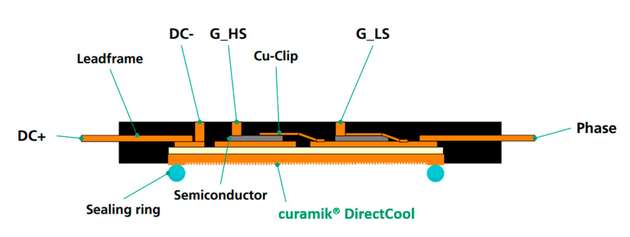 Schematische Darstellung des Fraunhofer B6-Brücken-Wechselrichter mit der integrierten Curamik-DirectCool-Lösung