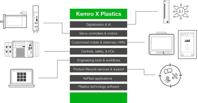 Übersichtsgrafik Kemro X Plastics Plattform von Keba.
