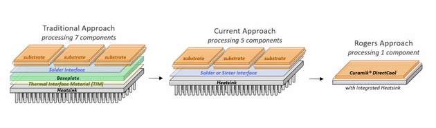 Explosionsdarstellung der typischen Moduleinzelkomponenten im direkten Vergleich zur Lösung von Rogers.