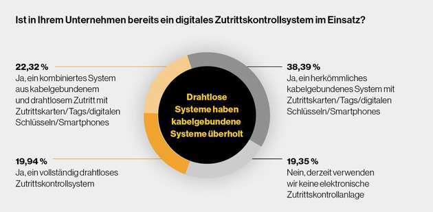 Der Anteil an vollständig oder teilweise drahtlosen Systemen in den Organisationen, die den Zugang bereits digital verwalten, wächst auf gut 42 Prozent.