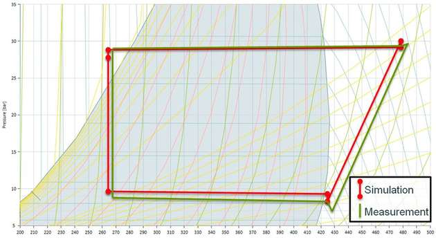 In Simulationsoberfläche integriert: p-h-Diagramme (Druck, spezifische Enthalpie) ermöglichen, Ergebnisse schnell zu validieren.