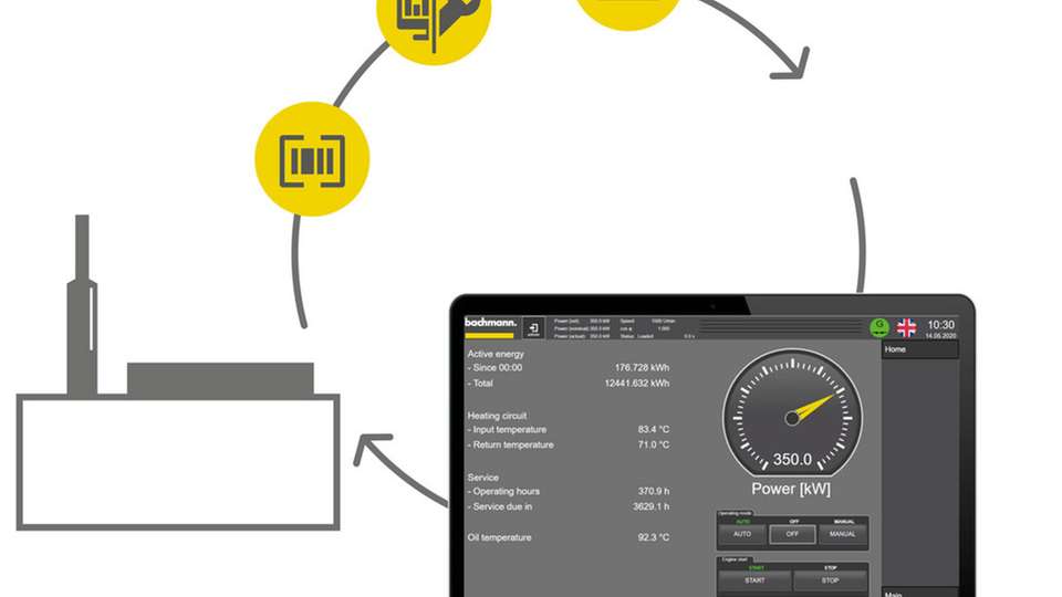 Das BHKW-Template von Bachmann electronic enthält Lösungen für die am häufigsten benötigten Aufgabenstellungen zum Betrieb eines BHKW.