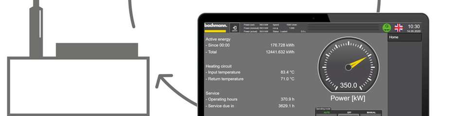 Das BHKW-Template von Bachmann electronic enthält Lösungen für die am häufigsten benötigten Aufgabenstellungen zum Betrieb eines BHKW.