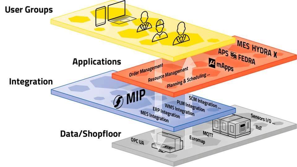 Der Smart Factory Hive ermöglicht eine zukunftsweisende Sichtweise auf die Fertigungs-IT.