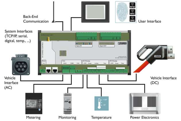 Mit der Ladesteuerung EVCC 
Professional werden die Funktionen der Ladestation automatisiert.