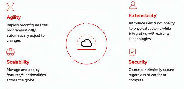Die Kernkomponenten zur Erhöhung der Wettbewerbsfähigkeit in der Fertigungsindustrie im Überblick.