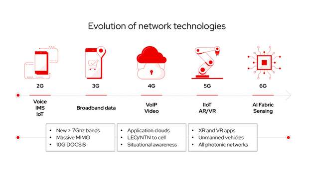 Die Evolution der Netzwerktechnologien im Überblick. 