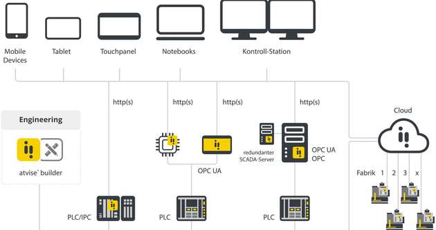 Visualisierungssysteme müssen in der Lage sein, Daten aus verschiedenen Quellen zu integrieren und auf unterschiedlichen Endgeräten zugänglich zu machen. Mit steigender Datenmenge und Komplexität werden offene Standards wie OPC UA dabei immer wichtiger.