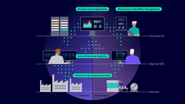 Senseye Predictive Maintenance verbessert die Wartungseffizienz um bis zu 55 Prozent und reduziert ungeplante Ausfallzeiten um bis zu 50 Prozent in verschiedenen Branchen.