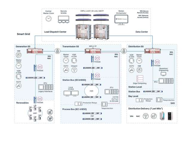 Eine vollständig vernetzte Lösungsarchitektur für Energienetze.