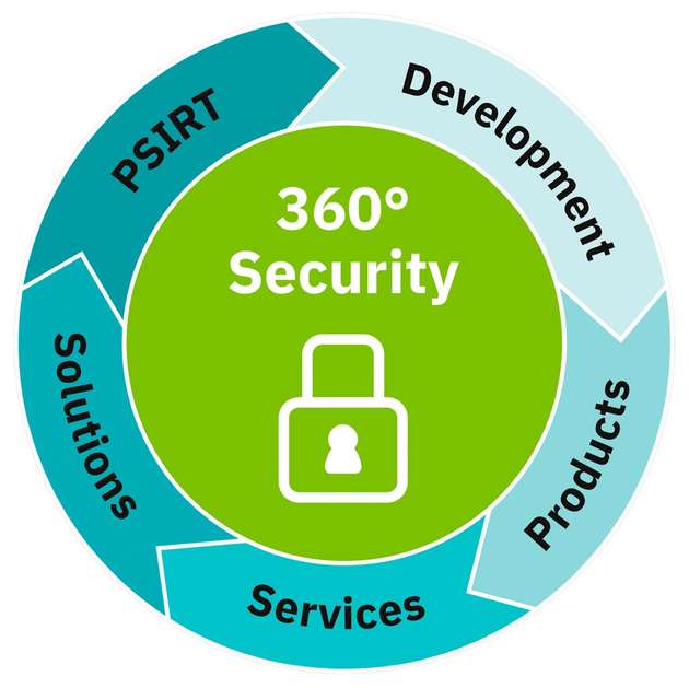 Ein umfassendes 360-Grad-Security-Konzept mit zertifizierten Prozessen, Produkten und Schulungen ergänzt die technische Absicherung der Systeme.