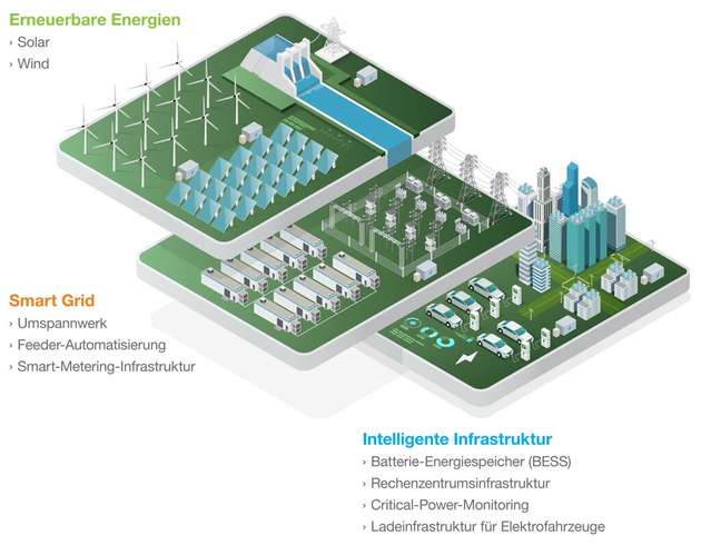 Batterie-Energiespeicher spielen eine tragende Rolle in modernen Energieversorgungssystemen. Hierfür müssen sie jedoch strikte Vorgaben erfüllen.