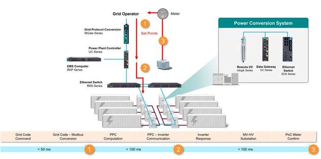 Um das Zeitfenster des Netzcodes einzuhalten, steht für die Kommunikation nur ein kurzes Intervall zur Verfügung. 1 - Der Netzbetreiber sendet den Sollwert an den PPC, 2 - Der PPC stellt die Wechselrichter ein, 3 - System-Rückmeldung an den Netzbetreiber.