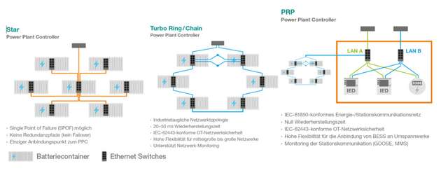 Die Auswahl der richtigen Netzwerktopologie bestimmt die erwartbaren Wiederherstellungszeiten.