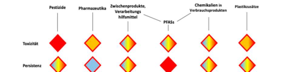 Die je nach ihrer Nutzung unterschiedenen Chemikalien bringen unterschiedliche Risikofaktoren (Toxizität, Persistenz) mit.