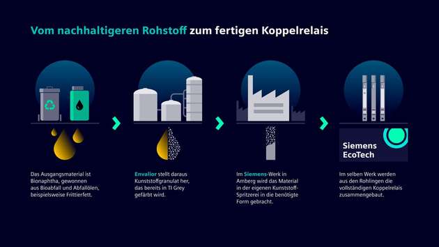 Prozessschritte – vom nachhaltigeren Rohstoff zum fertigen Koppelrelais