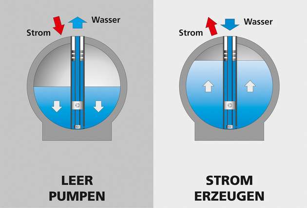 Das Herzstück des StEnSea-Systems sind hohle Betonkugeln, die mit Tauchpumpen ausgestattet sind. Sie dienen sowohl als Energiespeicher als auch zur Stromerzeugung.