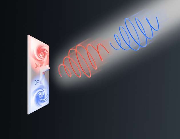 Terahertz Licht kann eine ungewöhnliche Form struktureller Ordnung in Festkörpern – die sogenannte Ferroaxialität – umkehrbar zwischen rechts- und linksgedrehten Rotationsmustern schalten.