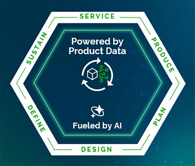 Ein integriertes PLM-System verbindet Entwicklung, Fertigung und Service über gemeinsame Datenmodelle.