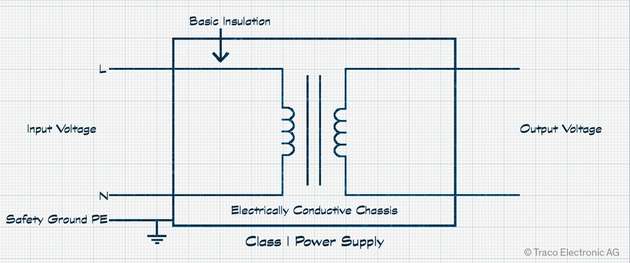 Prinzipschaltbild einer Stromversorgung nach Schutzklasse I.