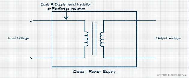 Prinzipschaltbild einer Stromversorgung mit doppelt isoliertem Gehäuse und interner Schutztrennung.