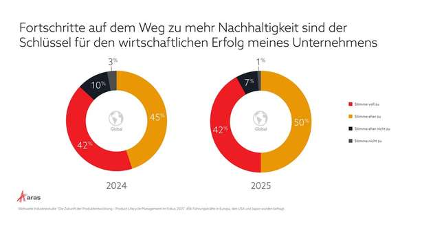 2025 sehen weltweit 92 Prozent der Führungskräfte Fortschritte bei Nachhaltigkeit als Schlüsselfaktor für den wirtschaftlichen Erfolg, ein Anstieg gegenüber 2024.