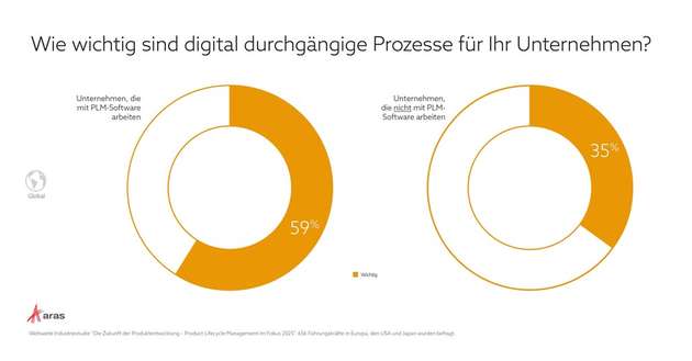 59 Prozent der PLM-Nutzer bewerten digital durchgängige Prozesse als wichtig, gegenüber 35 Prozent ohne PLM-System.