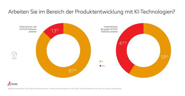 87 Prozent der Unternehmen mit PLM-Software nutzen KI-Technologien in der Produktentwicklung, bei Firmen ohne PLM-System sind es nur 59 Prozent.