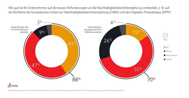 88 Prozent der PLM-Nutzer gelten als gut vorbereitet, aber nur 70 Prozent der Unternehmen ohne PLM-System.