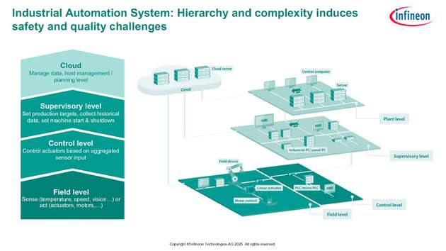 Edge-KI verringert Latenzen in komplexen Automatisierungssystemen, indem sie die Intelligenz direkt an die Feld- und Steuerungsebenen verlagert.