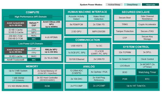 PSOC Edge: Transformative Architektur mit energieeffizienten NPUs. 