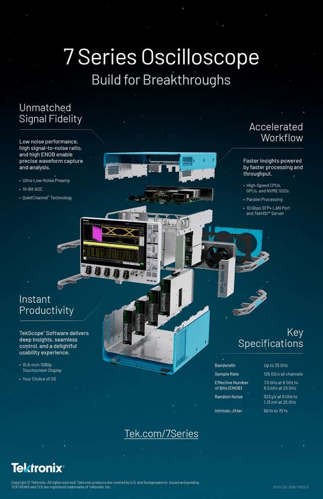 Die Infografik zeigt den modularen Aufbau des Tektronix-Oszilloskops der 7-Series mit zentralen Leistungsmerkmalen wie bis zu 25 GHz Bandbreite, hoher ENOB-Auflösung und leistungsstarker Signalverarbeitung für anspruchsvolle High-Speed-Messanwendungen.