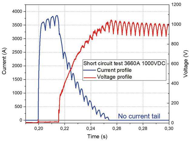 Die Grafik zeigt den Strom- und Spannungsbereich der gekühlten Kompaktsicherung während eines Kurzschlusstests bei 3660 A bzw. 1000 A.