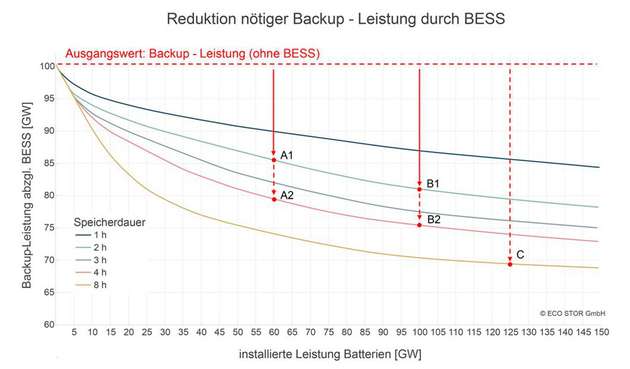 Mit wachsender Batterieleistung sinkt der Bedarf an Backup-Kraftwerken deutlich – je nach Speicherdauer um bis zu 30 GW.