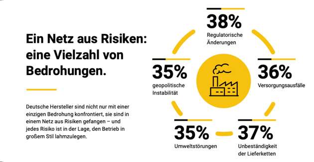 Deutsche Hersteller sind nicht nur mit einer einzigen Bedrohung konfrontiert, sie sind in einem Netz aus Risiken gefangen - und jedes Risiko ist in der Lage, den Betrieb in großem Stil lahmzulegen.
