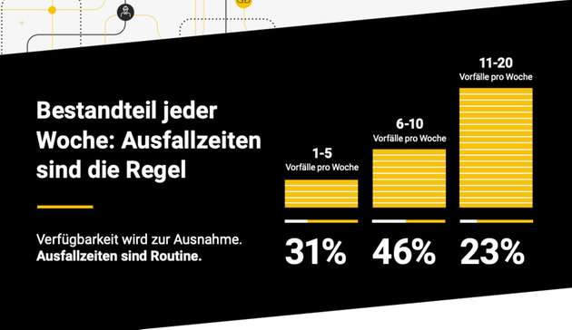Ausfallzeiten sind eher die Regel als die Ausnahme.