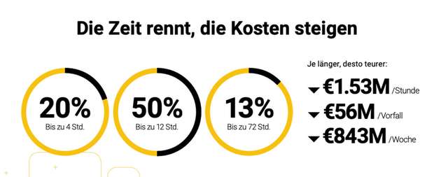 Die Kosten für Ausfälle sind insbesonderen für Großunternehmen sehr hoch. Im Schnitt kosten sie 1,55 Millionen Euro pro Stunde und 56 Millionen Euro pro Ausfall.