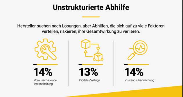 Um das Problem zu lösen, investieren deutsche Hersteller in unterschiedliche digitale Lösungen gleichzeitig, einschließlich vorausschauender Instandhaltung, Digital Twins und Zustandsüberwachung.