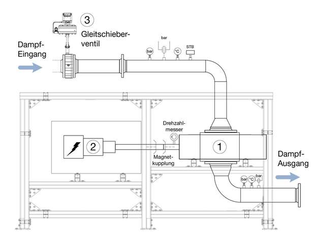 Durch die Entspannung von Dampf oder Gas in einem Drehkolbenexpander (1) wird mechanische Energie erzeugt und diese mithilfe eines Asynchrongenerators (2) zu Strom umgewandelt. Ein Gleitschieberventil (3) von Schubert & Salzer steuert die Expanderleistung.