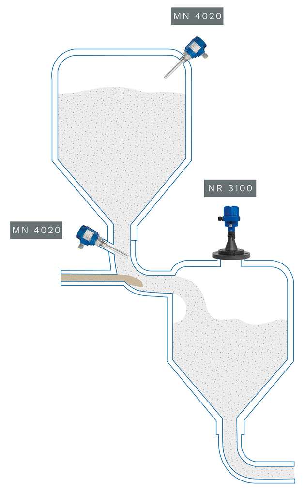 Während der MN 4 den Grenzstand sicher detektiert, erfasst der NR 3 kontinuierlich den Füllstand. 